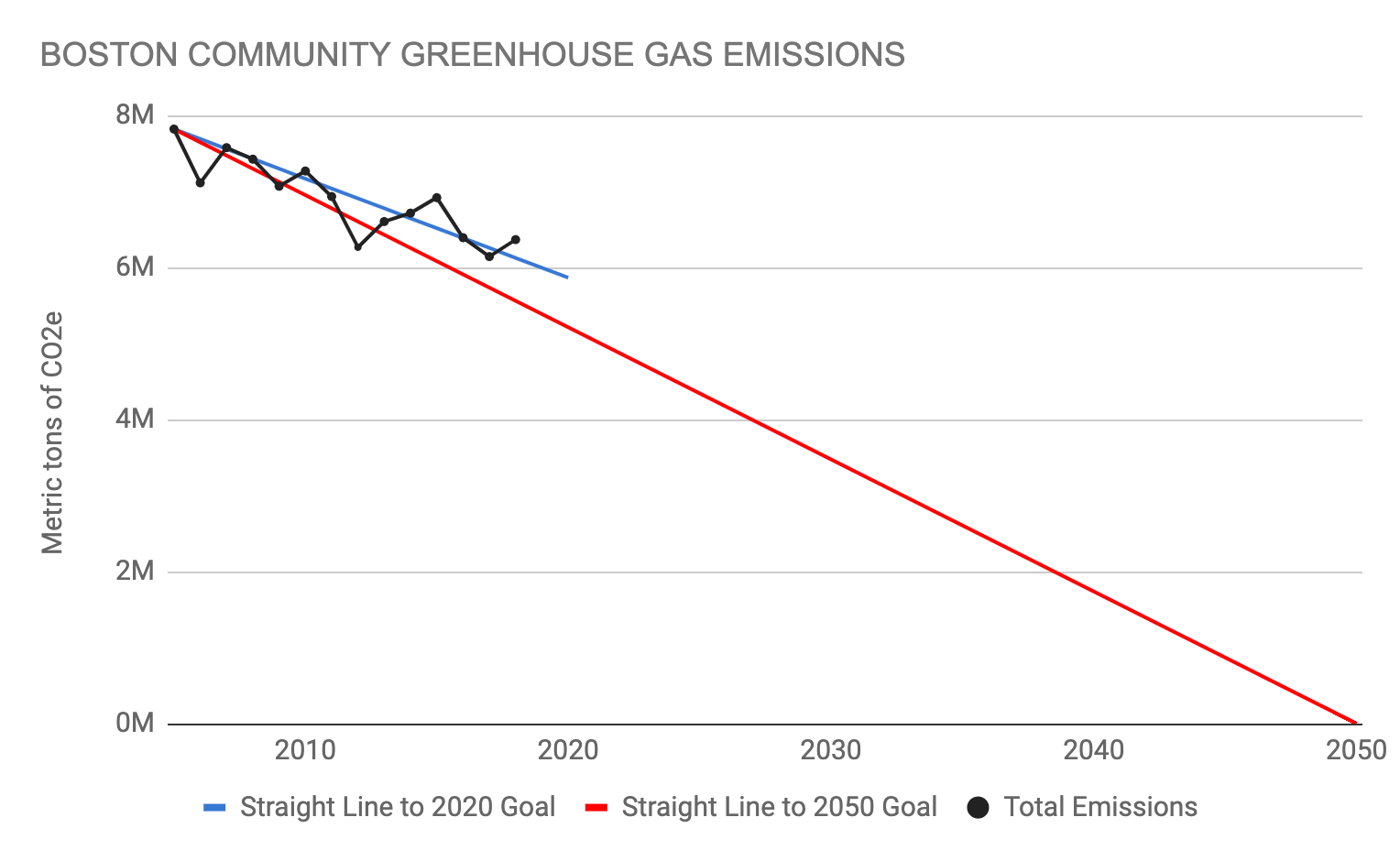 Boston 2005-2018 Community Greenhouse Gas Emissions
