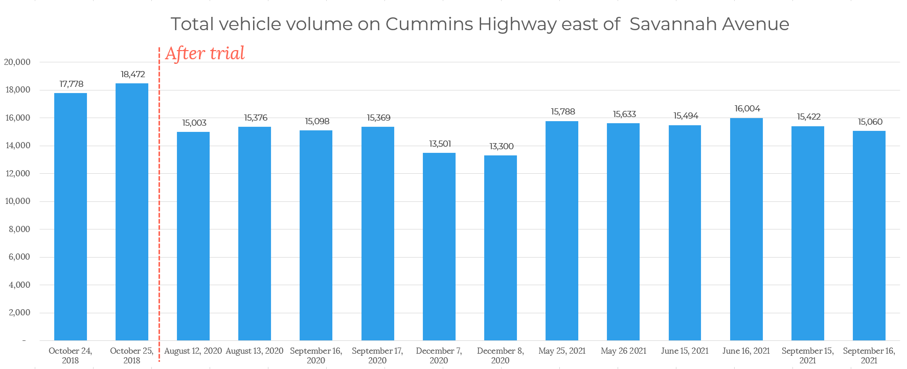 A bar chart shows traffic volumes on Cummins Highway east of Savannah. Data were collected on two consecutive days in October 2018, August 2020, September 2020, December 2020, May 2021, June 2021, and September 2021. In October 2018, the daily volume of vehicles was 17778 and 18472. Over the following collection periods, it was usually between 15000 and 16000 each day.