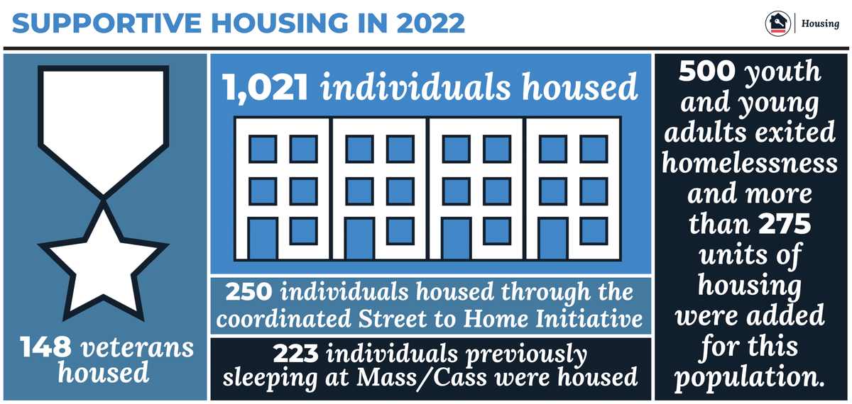 Supportive Housing 2022