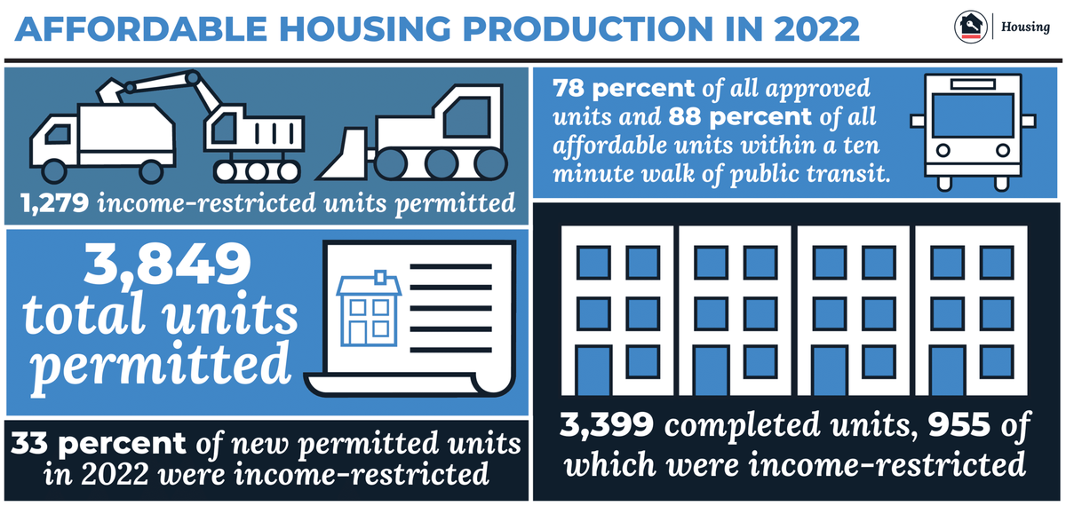 Affordable Housing Production, 2022